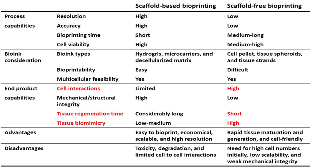 表一: 基于支架和无支架的生物打印技术之比较。[2]